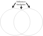 Click for blank Similarities and Differences Venn PDF